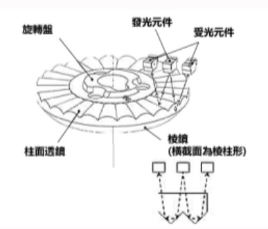 反射型旋轉編碼器